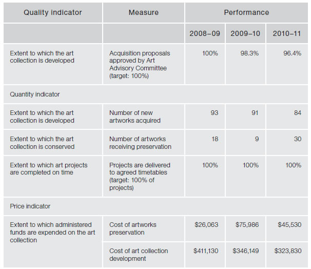 Figure 4.28—Administered items—Artworks—quality, quantity and price indicators